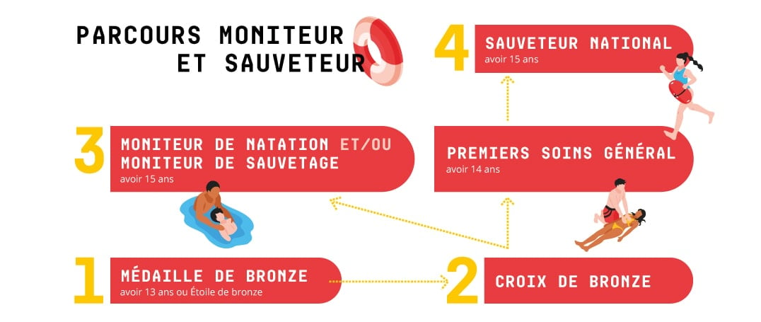 moniteur en natation / moniteur en sauvetage